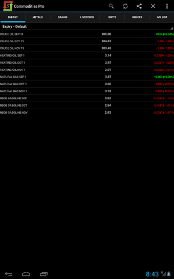 Commodities Market Prices