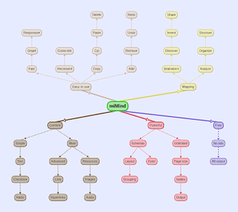 miMind - Easy Mind Mappin…的第3张图片