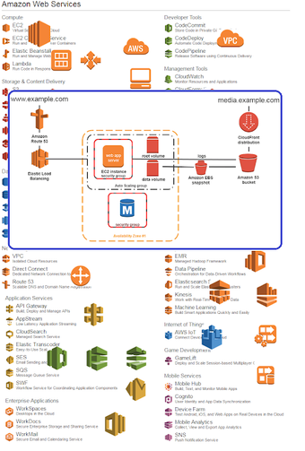 PREP AWS Solutions Archit…的第0张图片