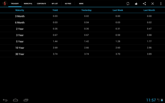 Bond Market Rates