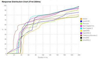 Image 2 pour namebench