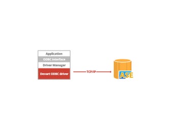 SAP Sybase ODBC driver (32/64-bit)