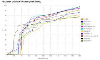Imagen 0 para Namebench
