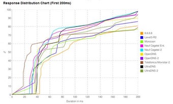 Namebench